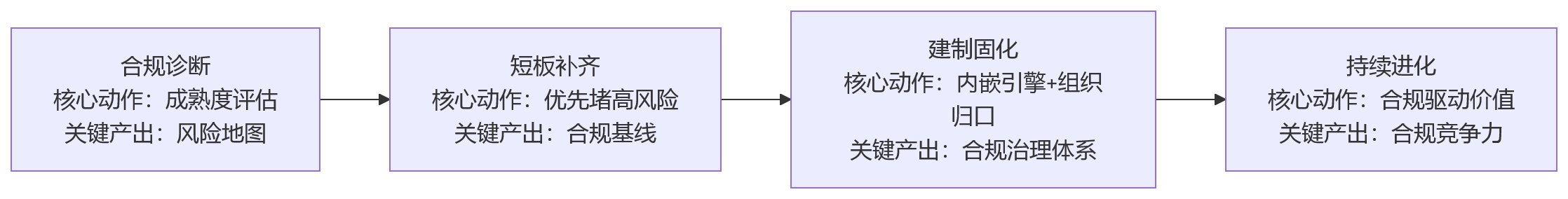 流程图 - 从流程上线到治理升级:数智化转型中人力资源系统为何要先补齐合规能力?