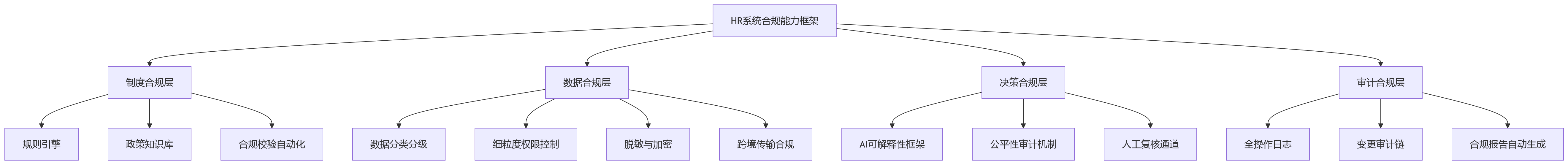 流程图 - 从流程上线到治理升级:数智化转型中人力资源系统为何要先补齐合规能力?