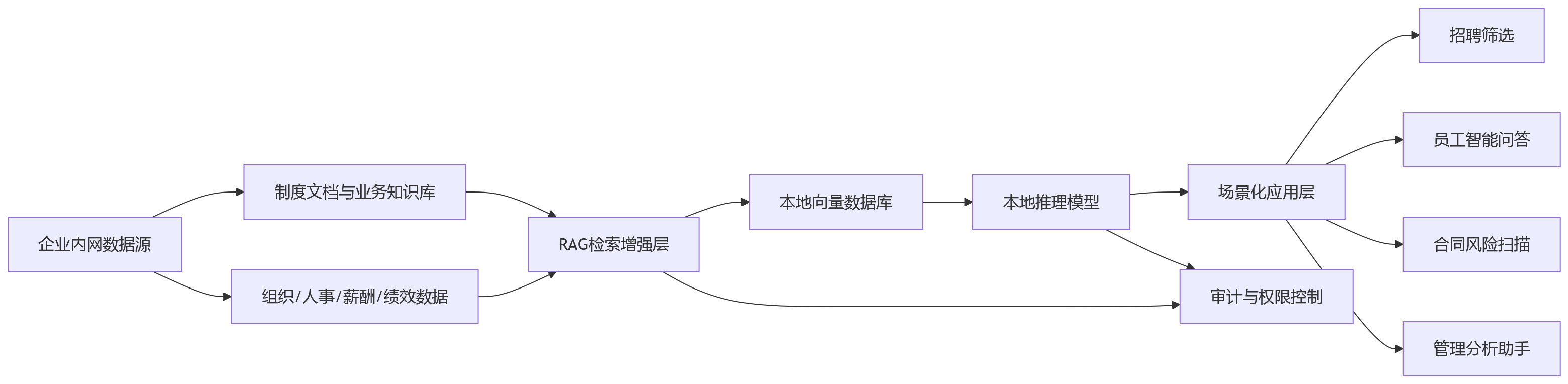 流程图 - 安全要求高的大型企业,先进技术如何兼顾私有化部署?