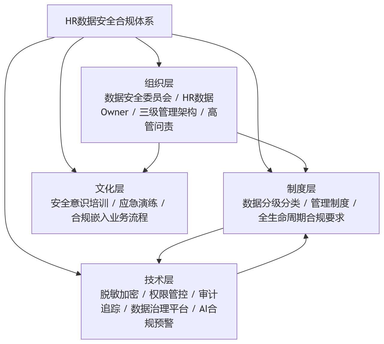 流程图 - 2026年集团型企业为何重视HR数据安全合规?