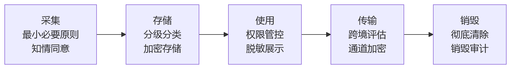 流程图 - 2026年集团型企业为何重视HR数据安全合规?