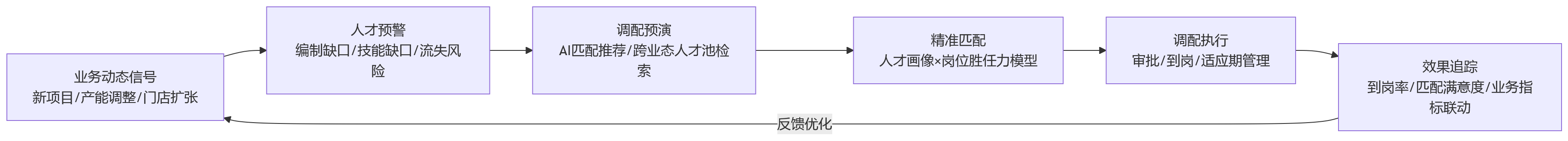 流程图 - 2026年人岗匹配偏差加大,多业态组织如何通过业人融合提升eHR系统调配效率?