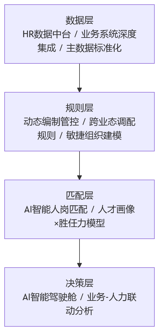 流程图 - 2026年人岗匹配偏差加大,多业态组织如何通过业人融合提升eHR系统调配效率?
