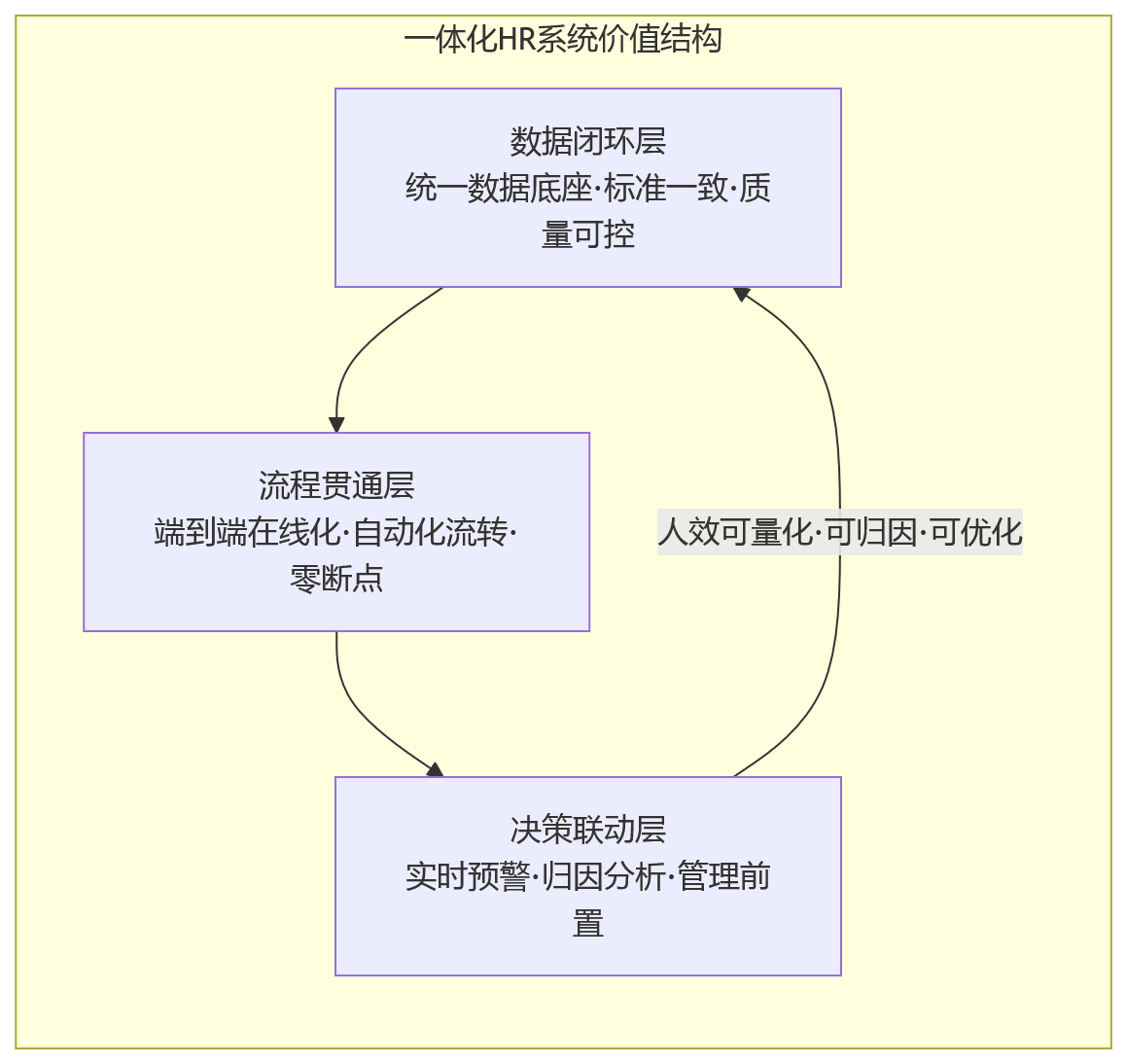 流程图 - 人效提升缓慢,企业为何需要一体化人力资源管理系统重构HR数字化?