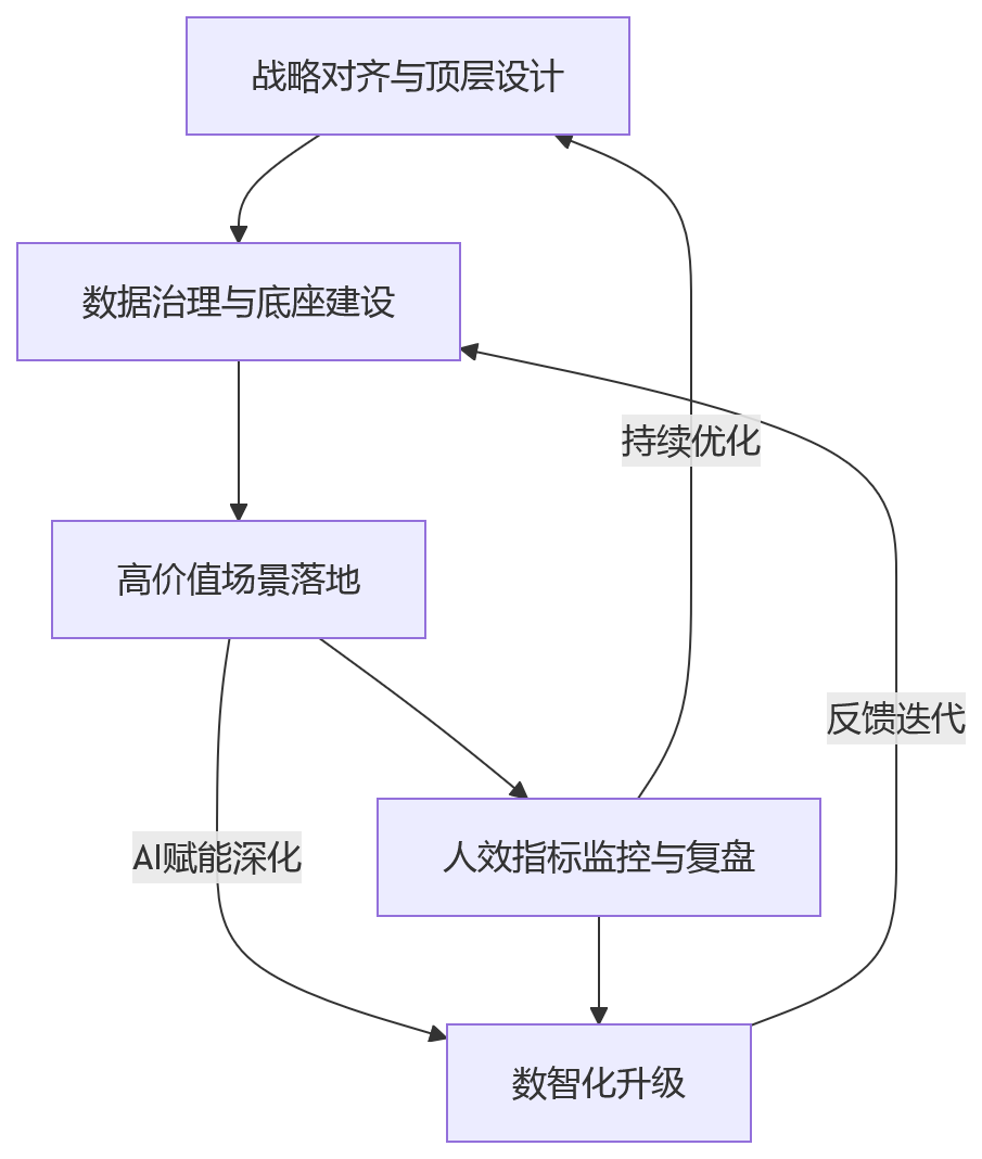 流程图 - 人效提升缓慢,企业为何需要一体化人力资源管理系统重构HR数字化?