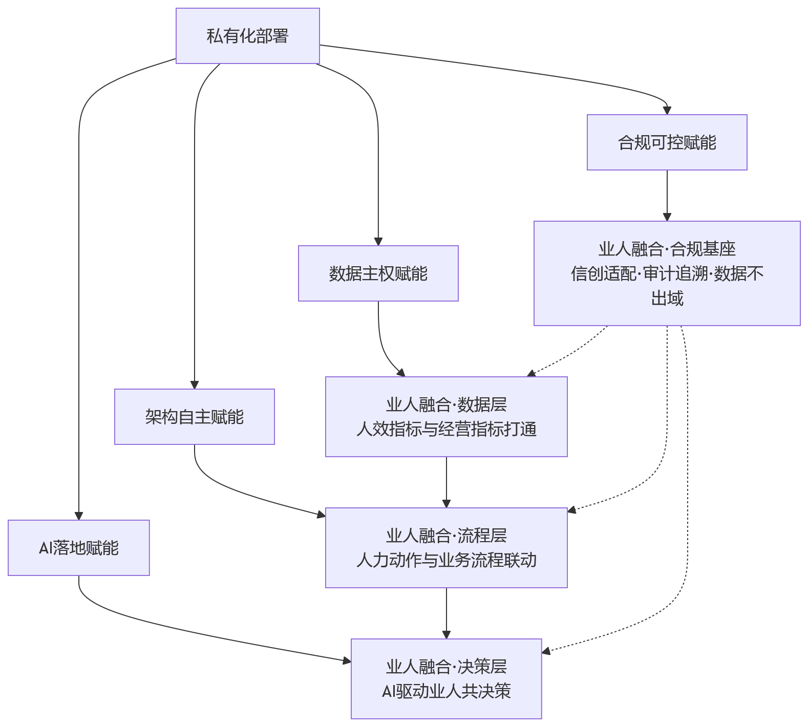 流程图 - 2026年业人融合落地前,大型组织HCM私有化部署为何成为关键前提?
