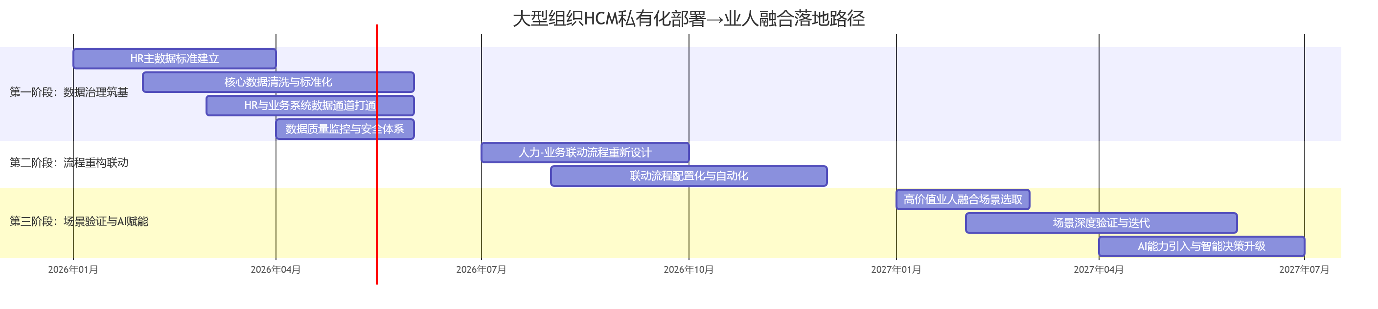 大型组织HCM私有化部署→业人融合落地路径
