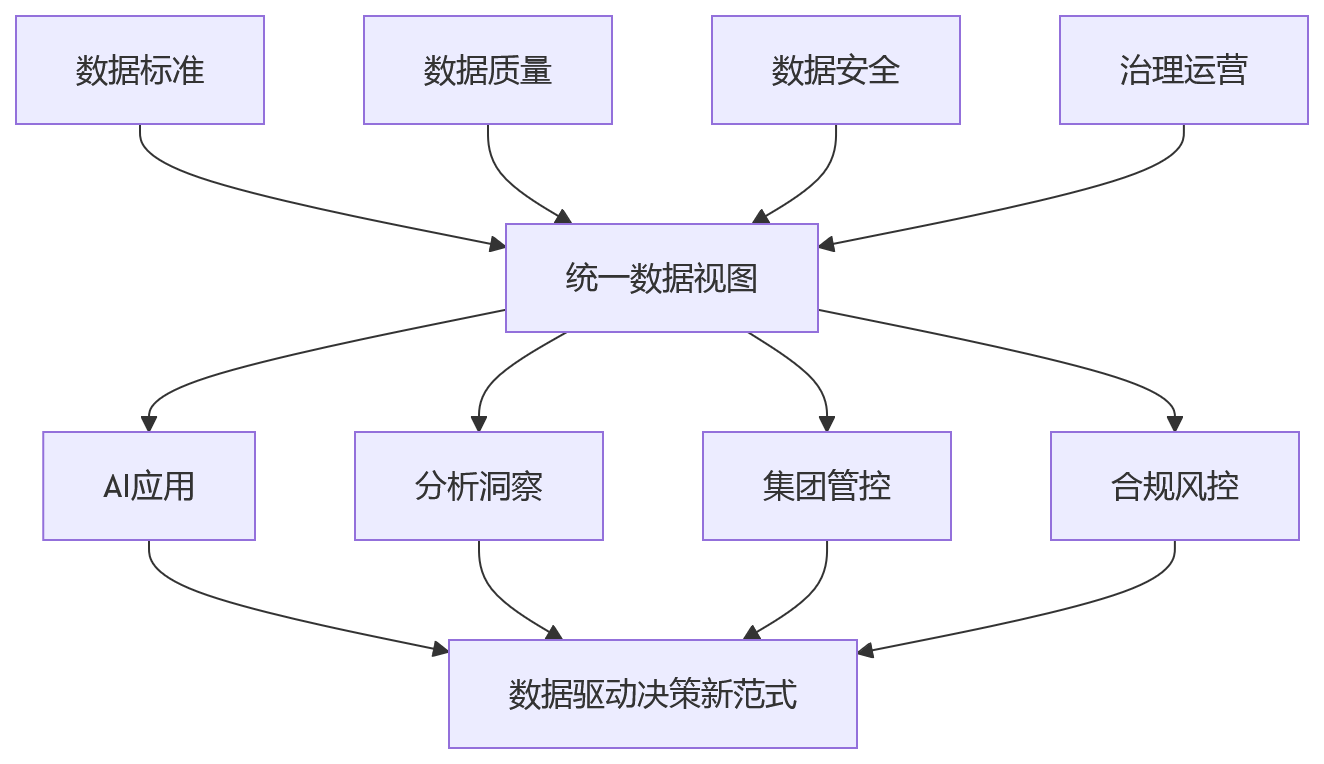 流程图 - 多组织企业做HR升级,先进架构为何必须具备数据治理能力?