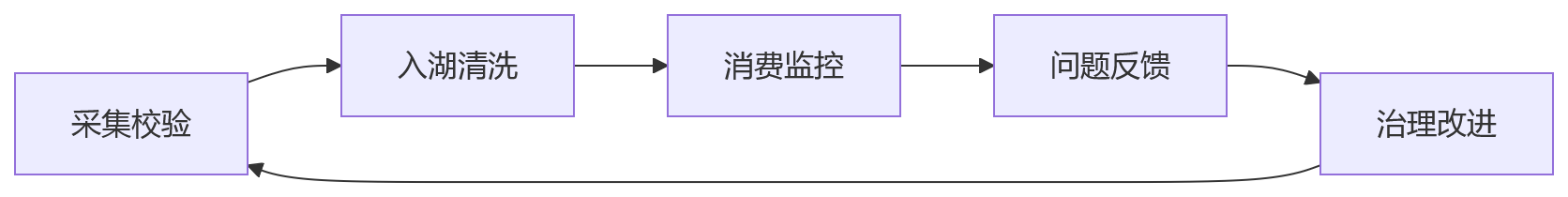 流程图 - 多组织企业做HR升级,先进架构为何必须具备数据治理能力?