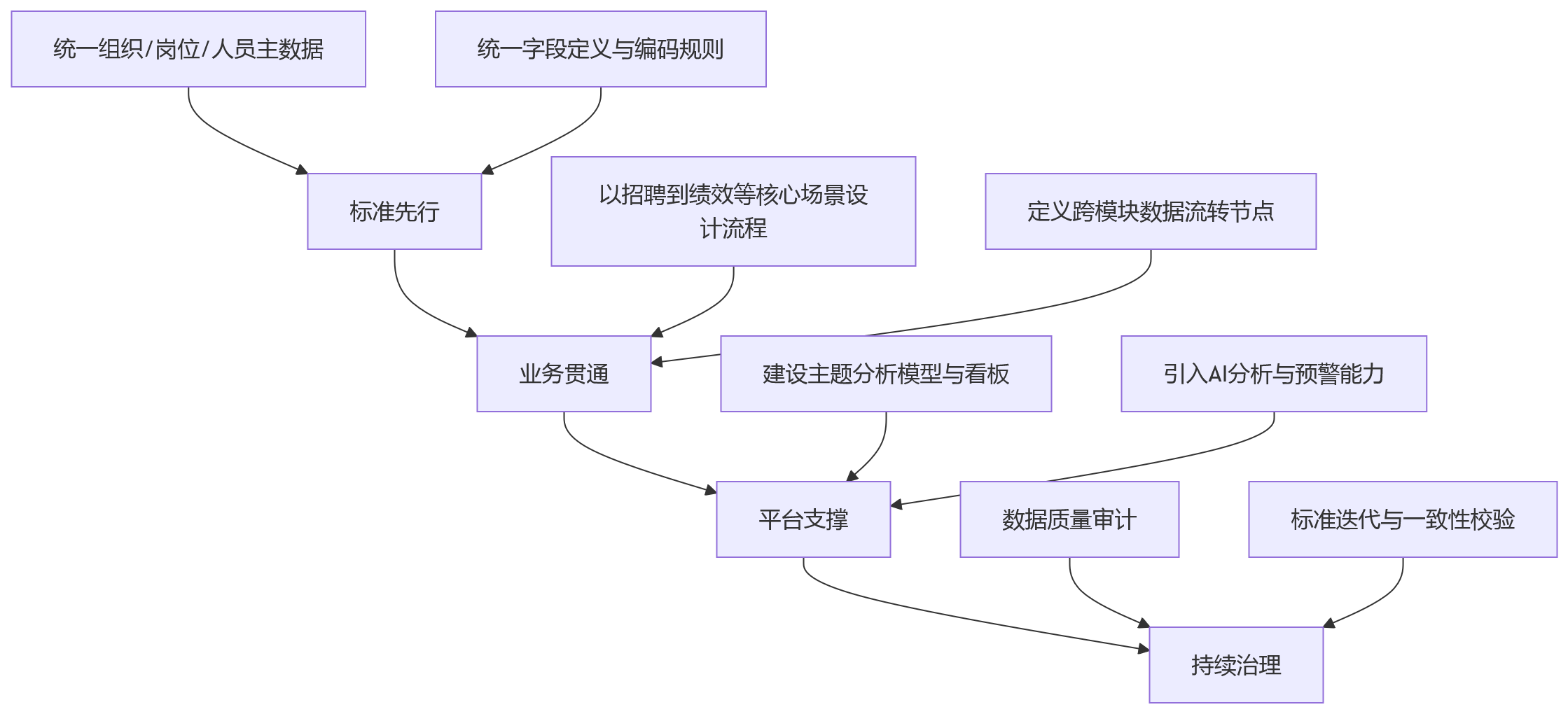 流程图 - 大中型企业为什么更需要打通招聘、组织、人事、绩效数据?