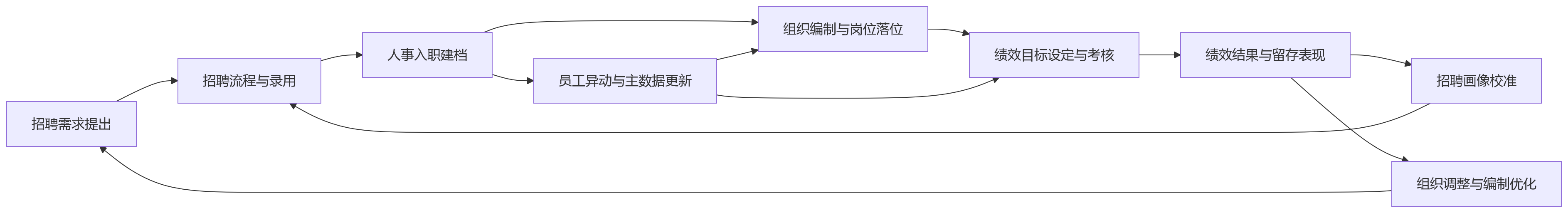 流程图 - 大中型企业为什么更需要打通招聘、组织、人事、绩效数据?
