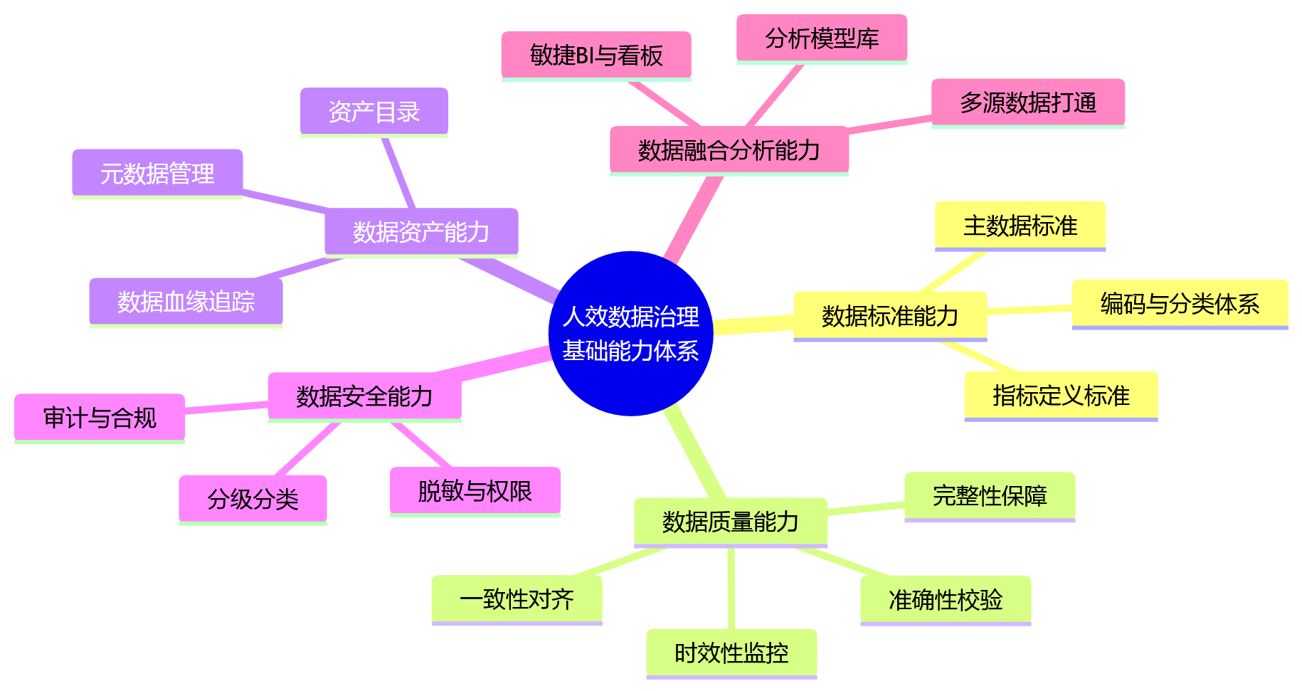 思维导图 - 人效数据治理为何成为2026年管理重点:企业应关注哪些基础能力?