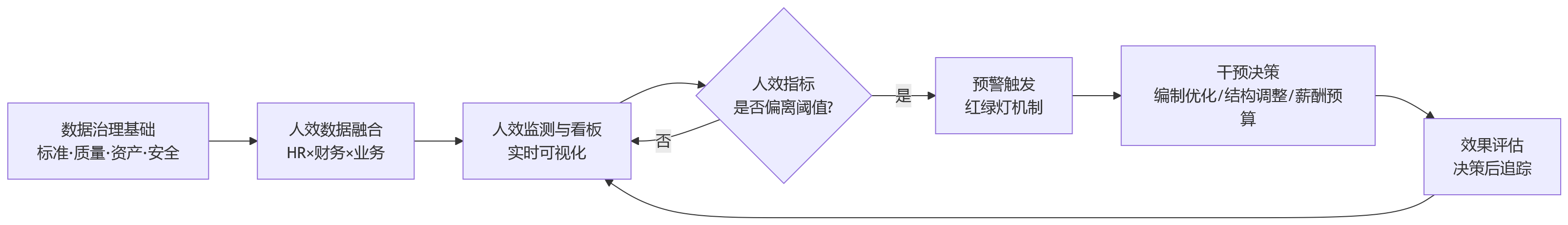 流程图 - 人效数据治理为何成为2026年管理重点:企业应关注哪些基础能力?