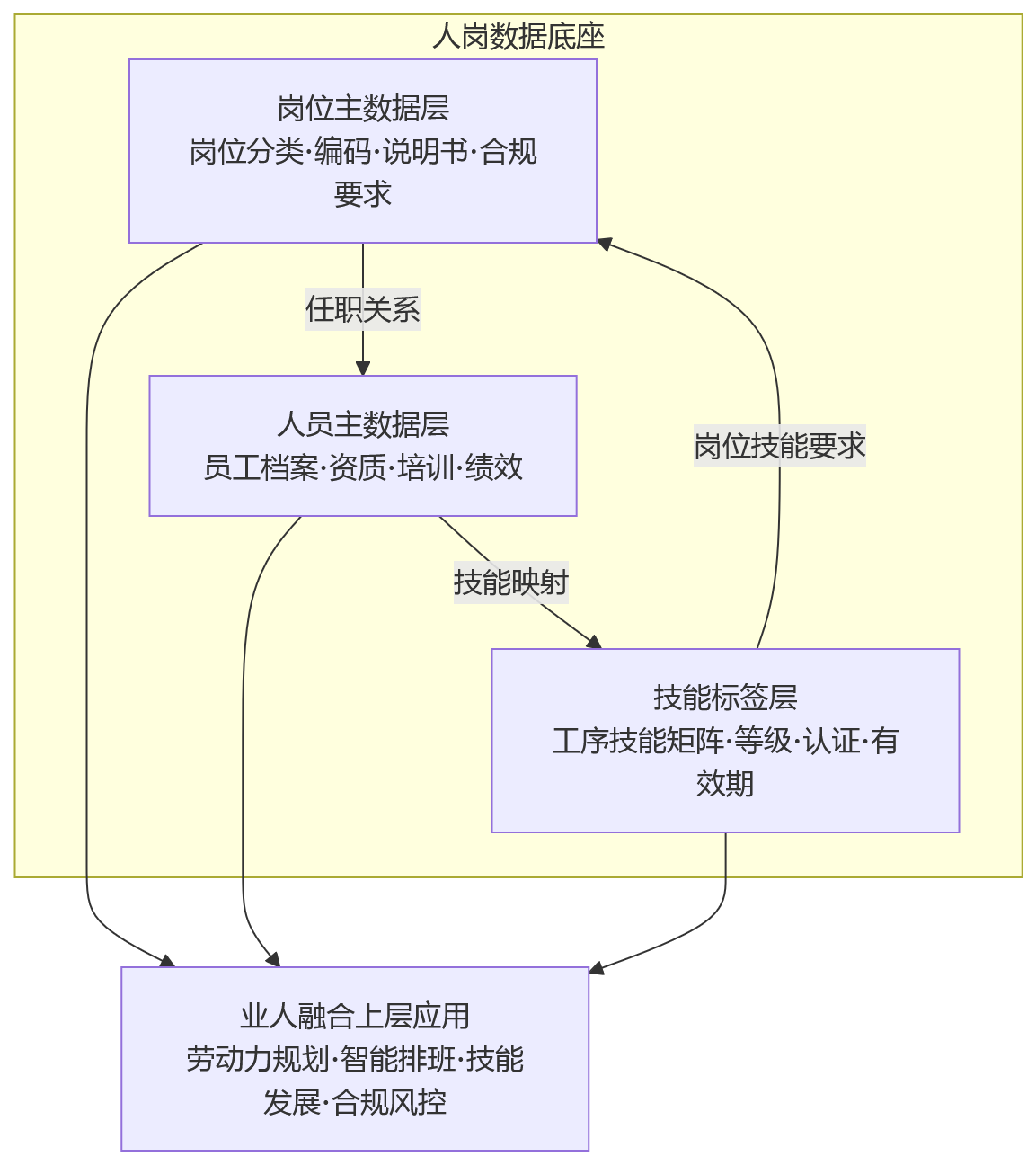 流程图 - 2026年推进业人融合前,制造业集团为何先打通人岗数据底座?