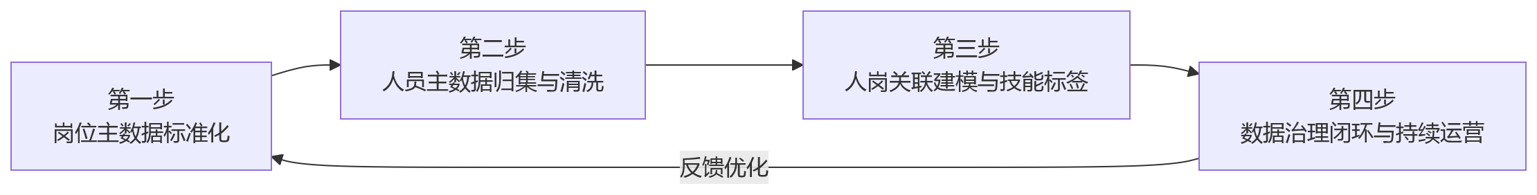 流程图 - 2026年推进业人融合前,制造业集团为何先打通人岗数据底座?