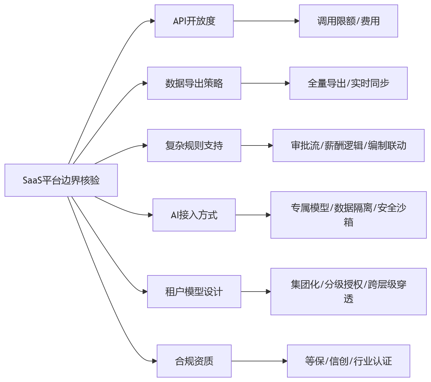 流程图 - HR一体化平台部署方式选型关键问题清单