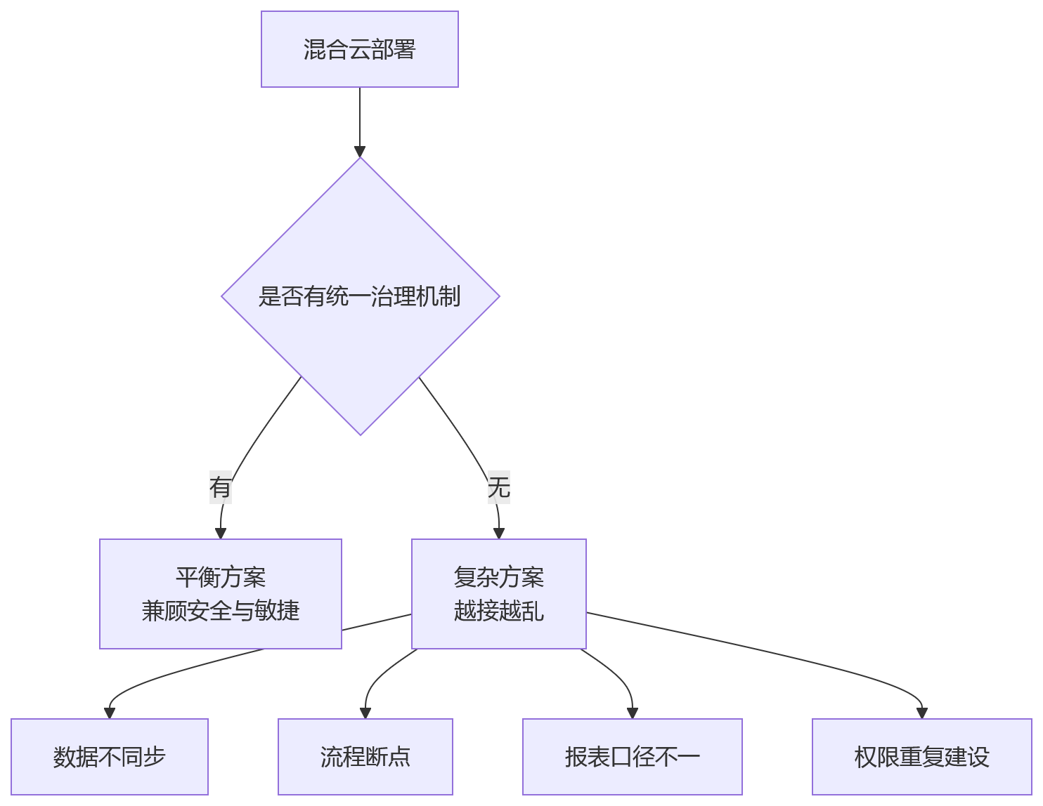 流程图 - HR一体化平台部署方式选型关键问题清单