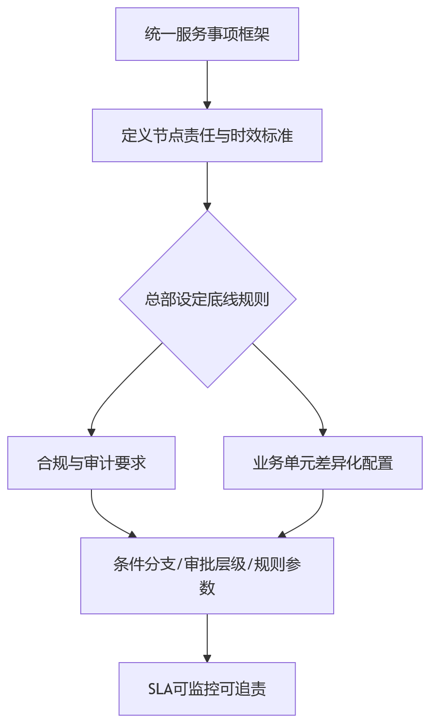 流程图 - HR共享服务中心协同难题与一体化系统落地关键问题清单