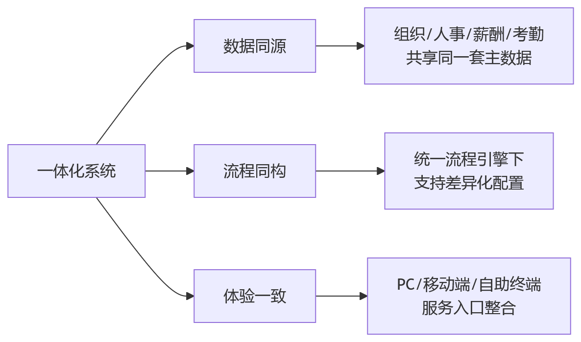 流程图 - HR共享服务中心协同难题与一体化系统落地关键问题清单