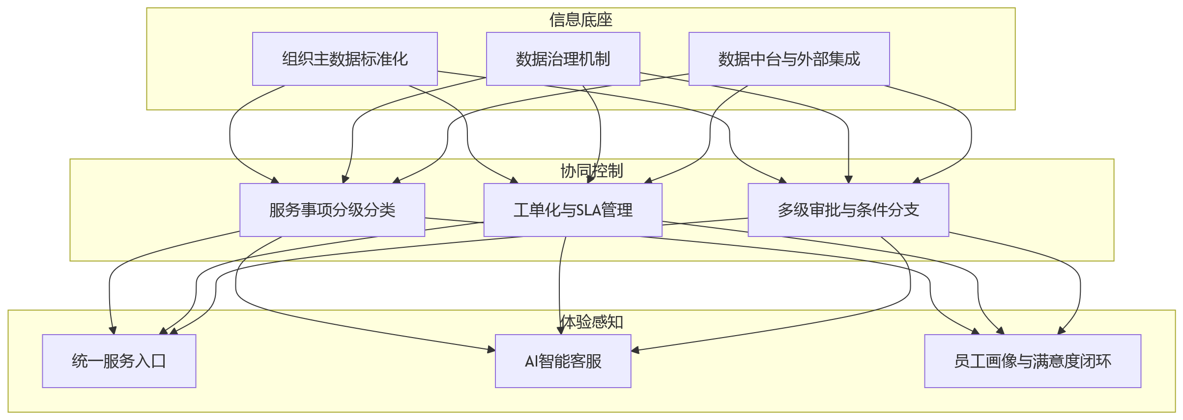 流程图 - HR共享服务中心协同难题与一体化系统落地关键问题清单