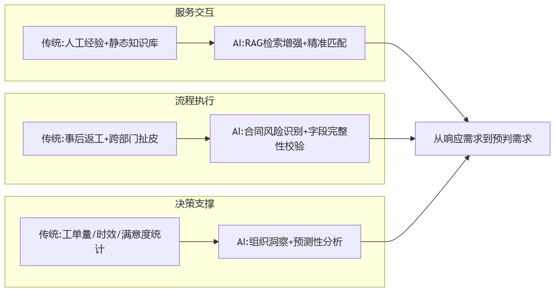 流程图 - HR共享服务中心协同难题与一体化系统落地关键问题清单
