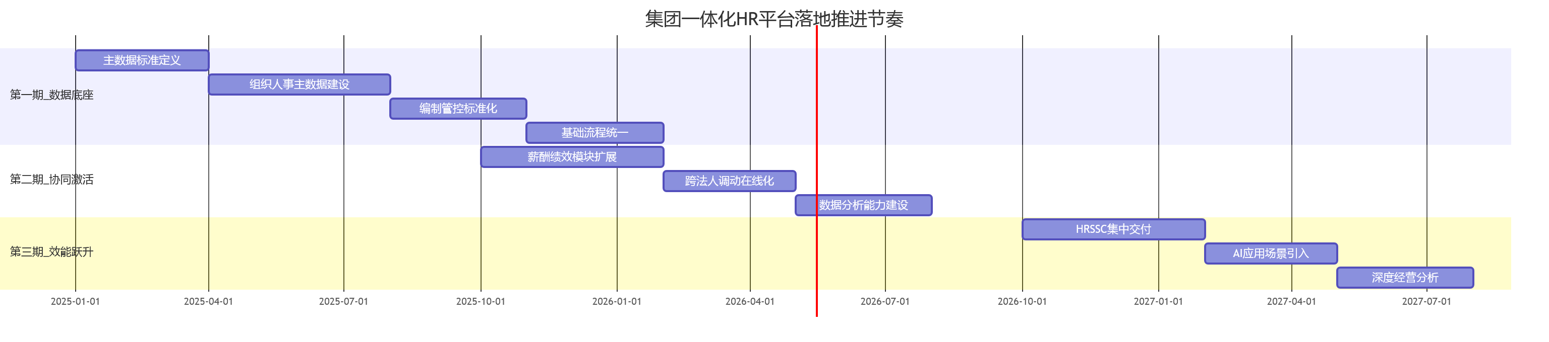 集团一体化HR平台落地推进节奏