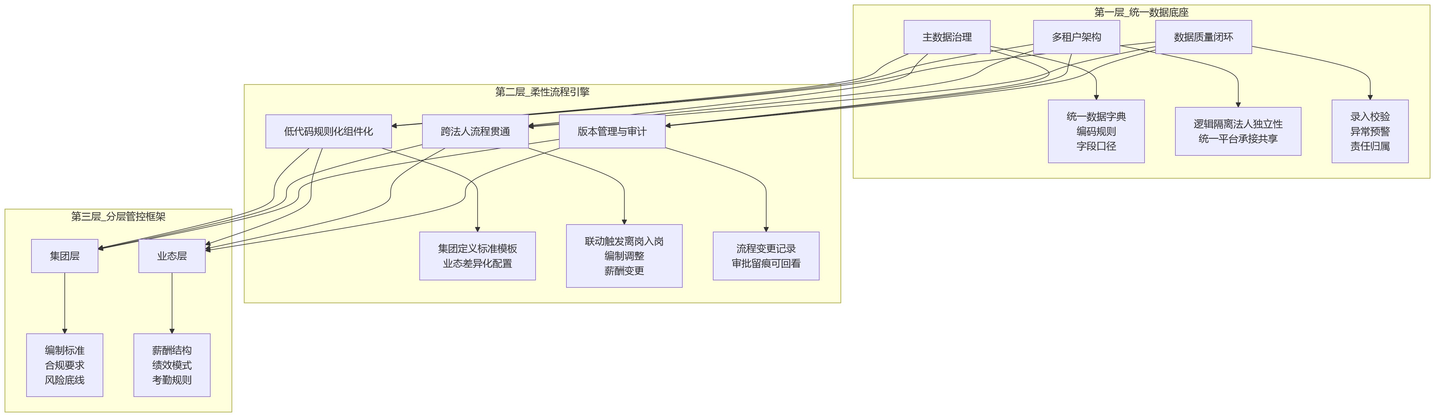 流程图 - 集团一体化HR平台如何提升组织协同效率?关键问题清单