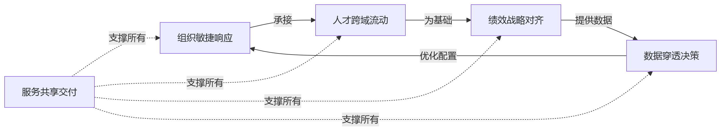 流程图 - 集团一体化HR平台如何提升组织协同效率?关键问题清单