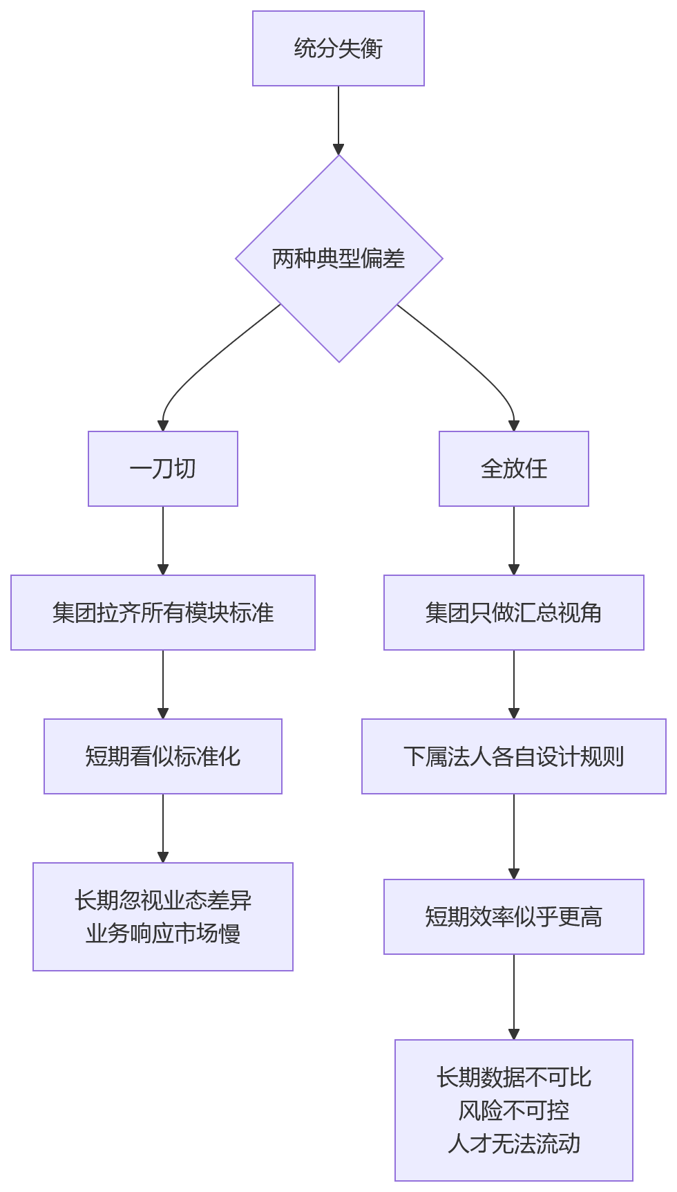 流程图 - 集团一体化HR平台如何提升组织协同效率?关键问题清单