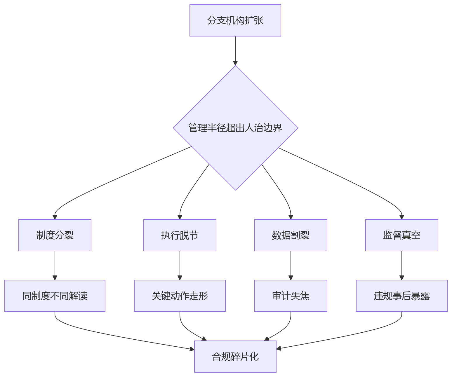流程图 - 集团企业分支扩张后人事合规统一标准关键问题清单