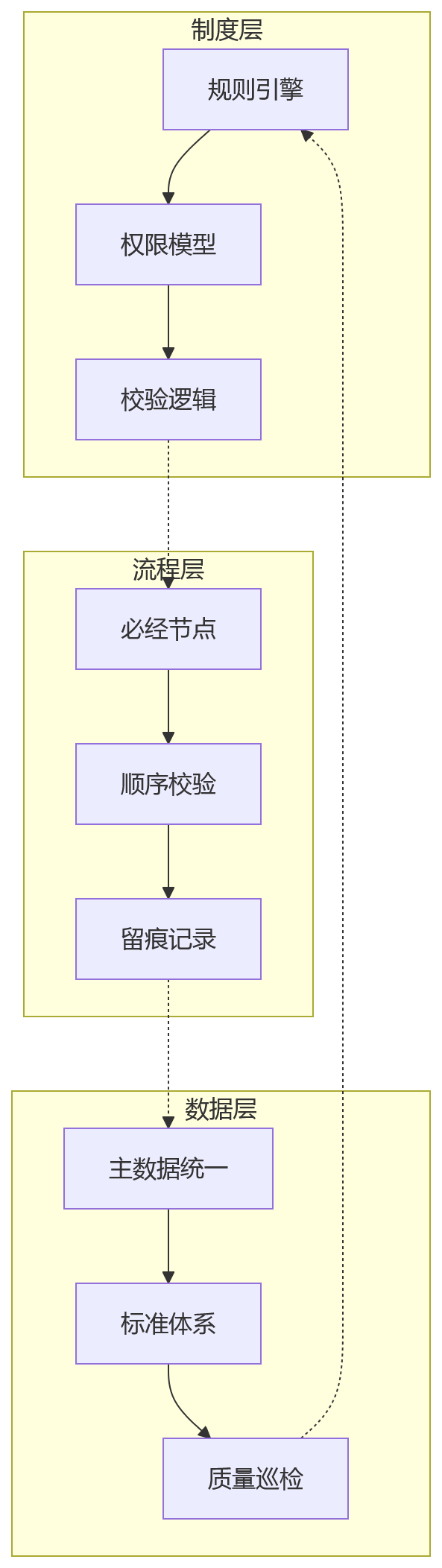 流程图 - 集团企业分支扩张后人事合规统一标准关键问题清单