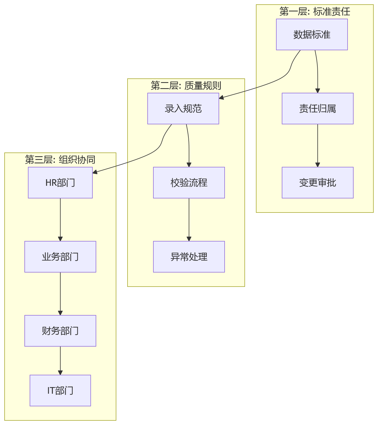 流程图 - 人效管理升级关键问题清单 | 从数据分散到一体化HR系统实战解答