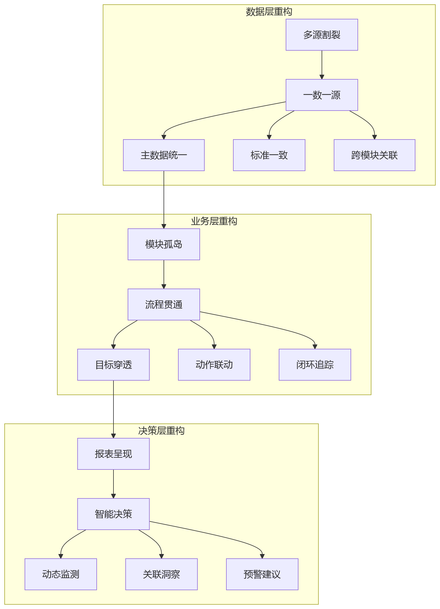 流程图 - 人效管理升级关键问题清单 | 从数据分散到一体化HR系统实战解答