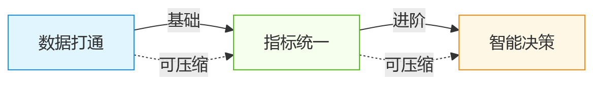 流程图 - 人效管理升级关键问题清单 | 从数据分散到一体化HR系统实战解答