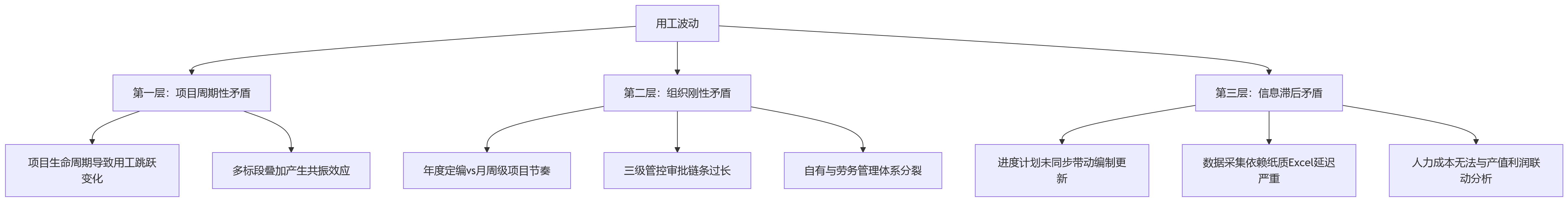 流程图 - 建筑施工企业用工波动管理:人事系统如何支撑业人融合与项目调配问题清单