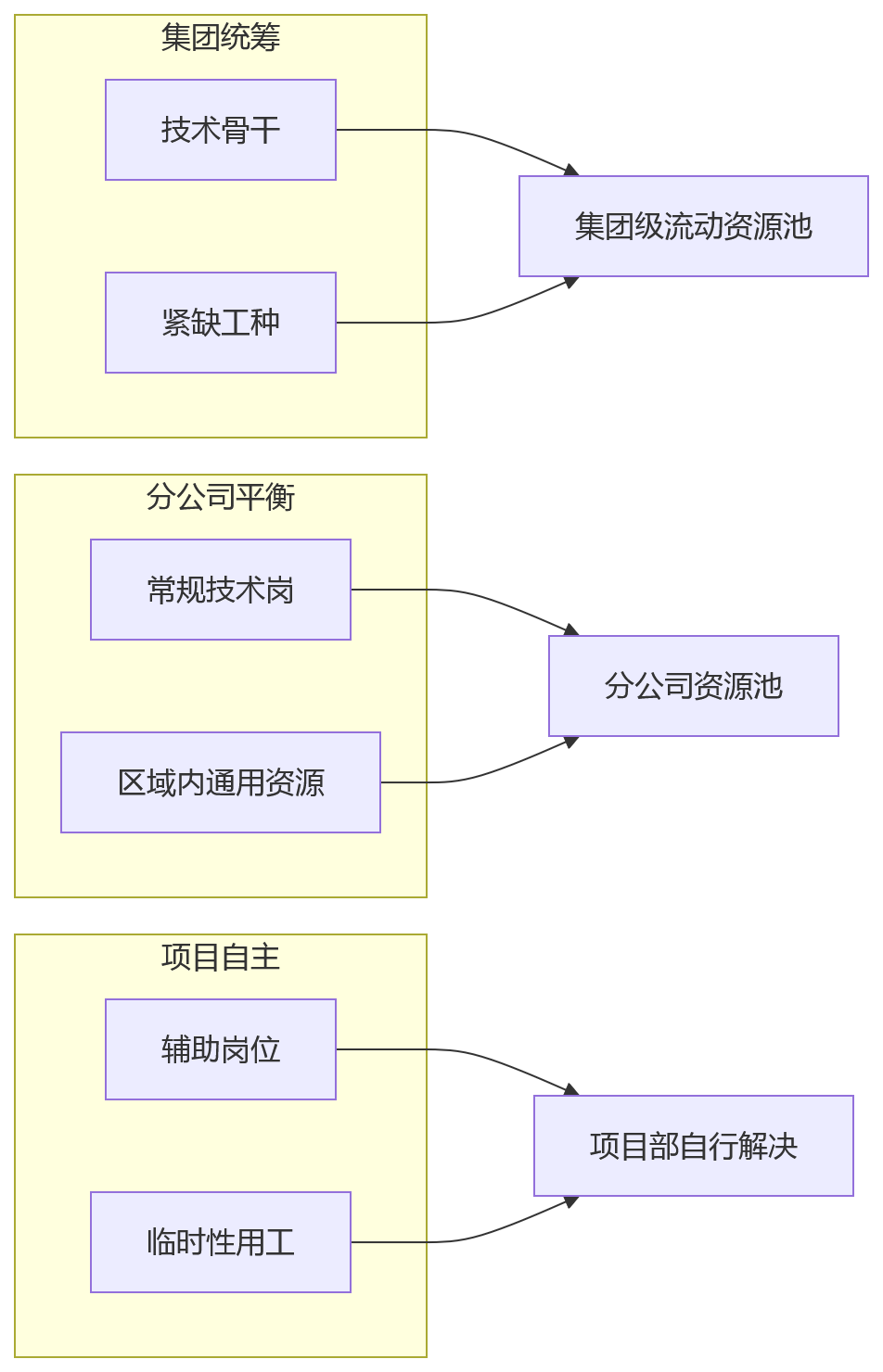 流程图 - 建筑施工企业用工波动管理:人事系统如何支撑业人融合与项目调配问题清单