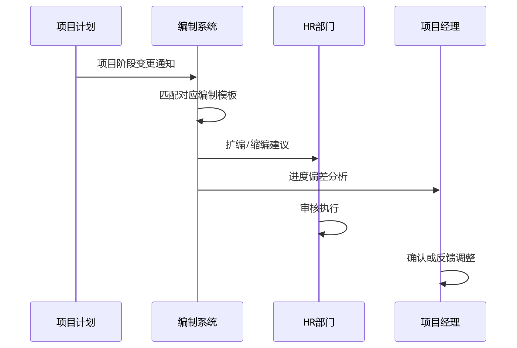 时序图 - 建筑施工企业用工波动管理:人事系统如何支撑业人融合与项目调配问题清单