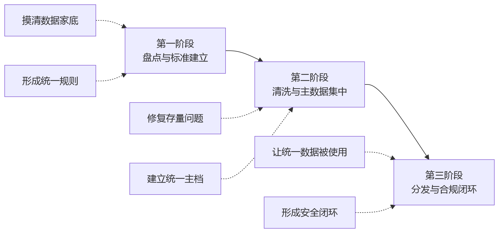 流程图 - 集团员工数据治理问题清单：eHR系统主数据统一十大核心问答