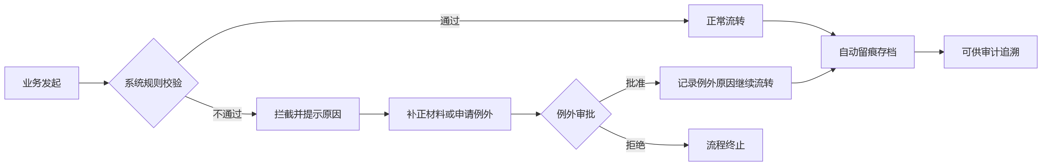 流程图 - 2026年集团公司HR合规建设关键问题清单