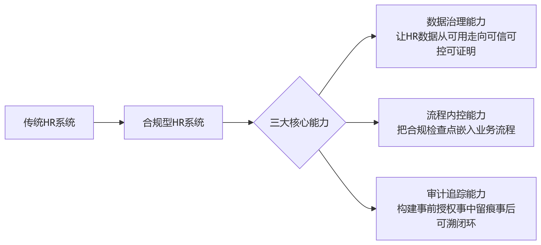 流程图 - 2026年集团公司HR合规建设关键问题清单