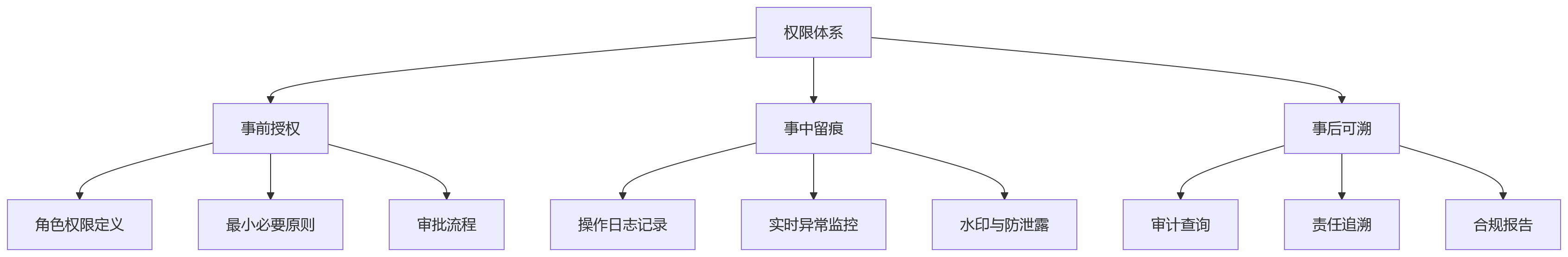 流程图 - 2026年集团公司HR合规建设关键问题清单