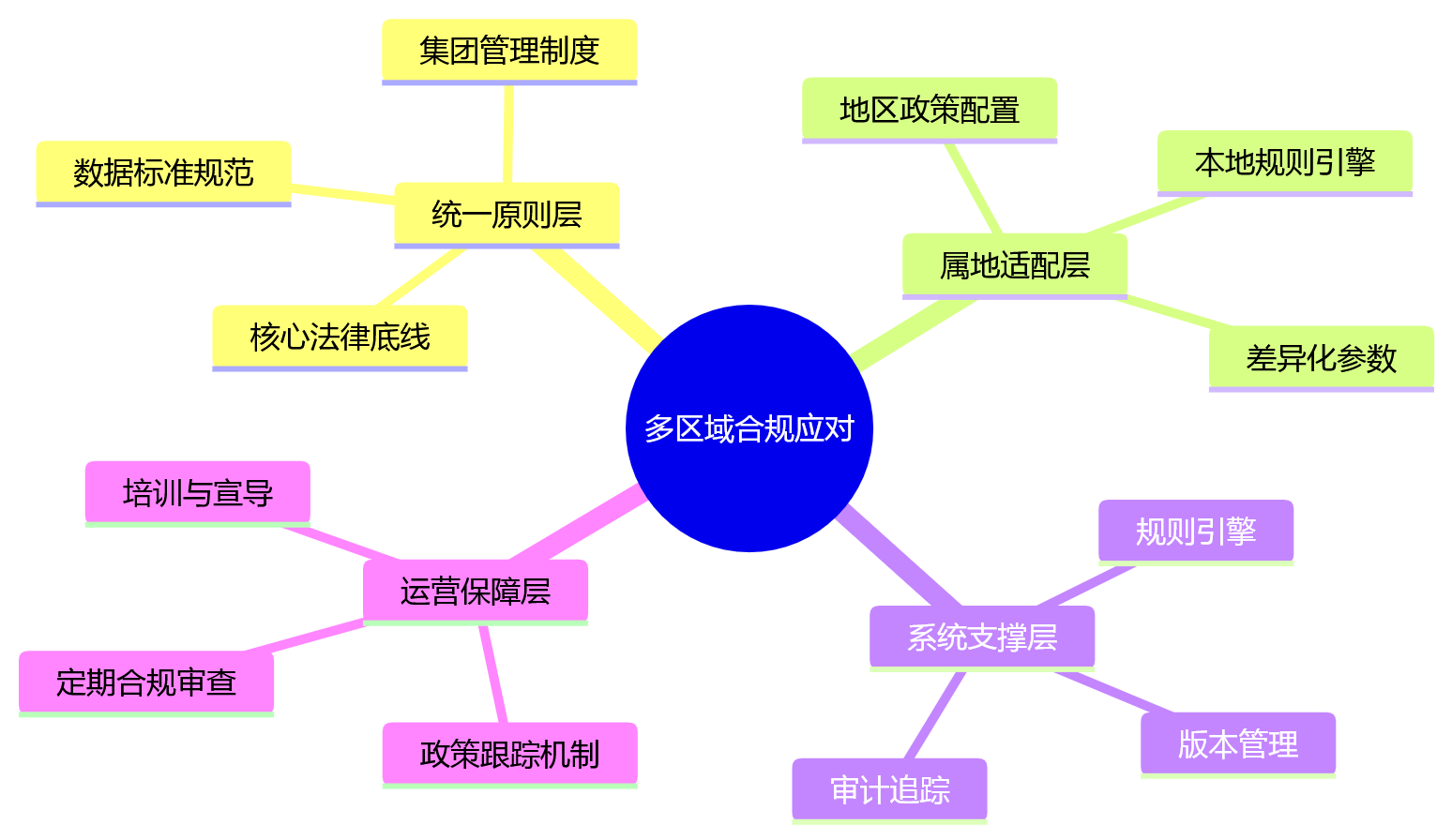 思维导图 - 2026年集团公司HR合规建设关键问题清单