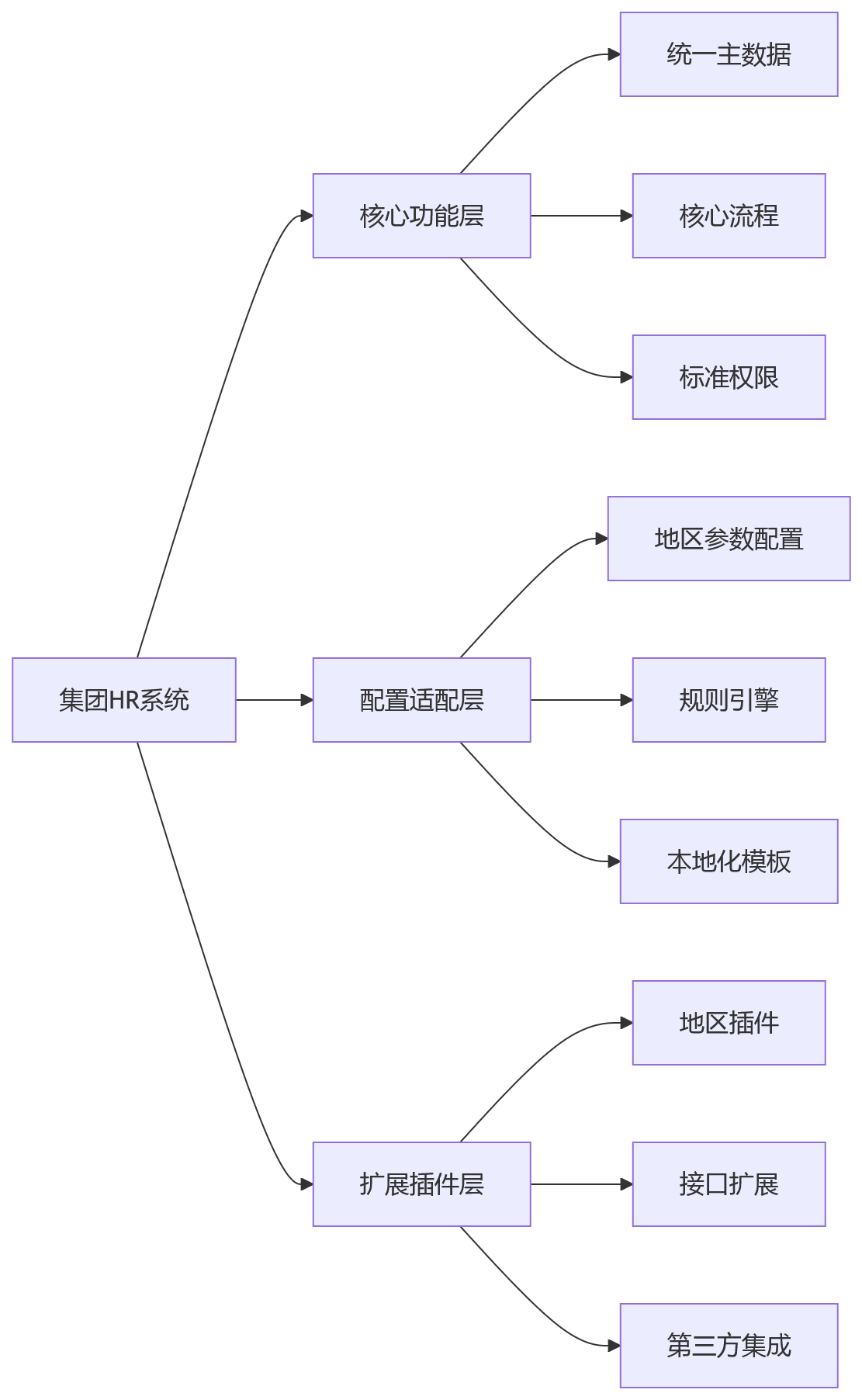 流程图 - 2026年集团公司HR合规建设关键问题清单