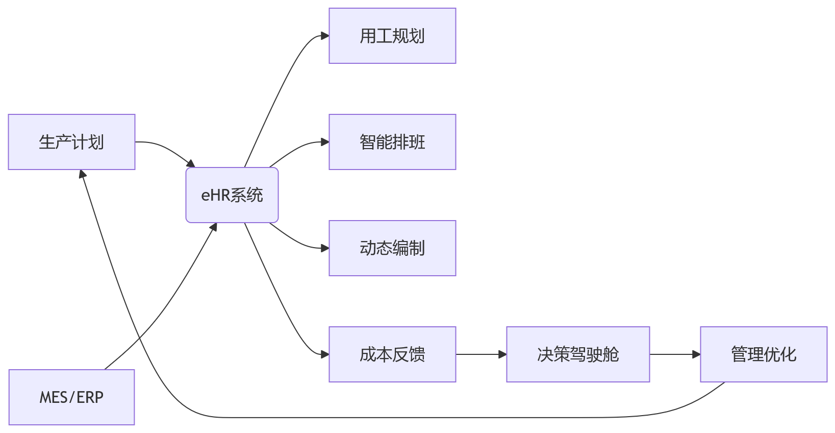 流程图 - 制造业eHR系统业人融合10大核心问题清单