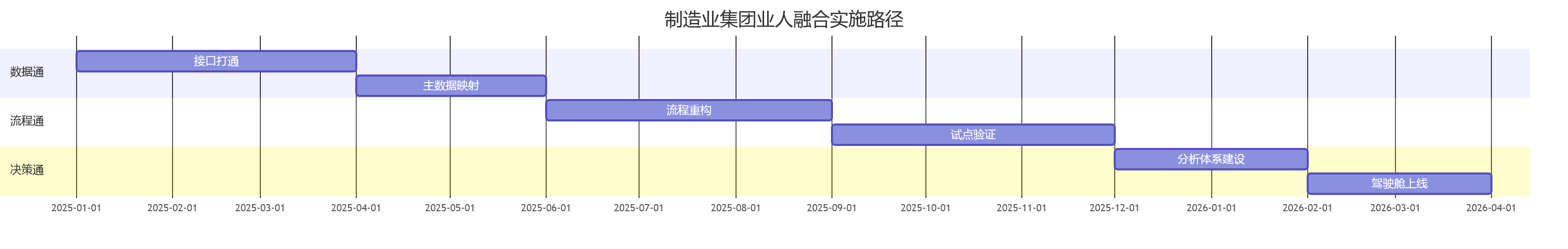 制造业集团业人融合实施路径