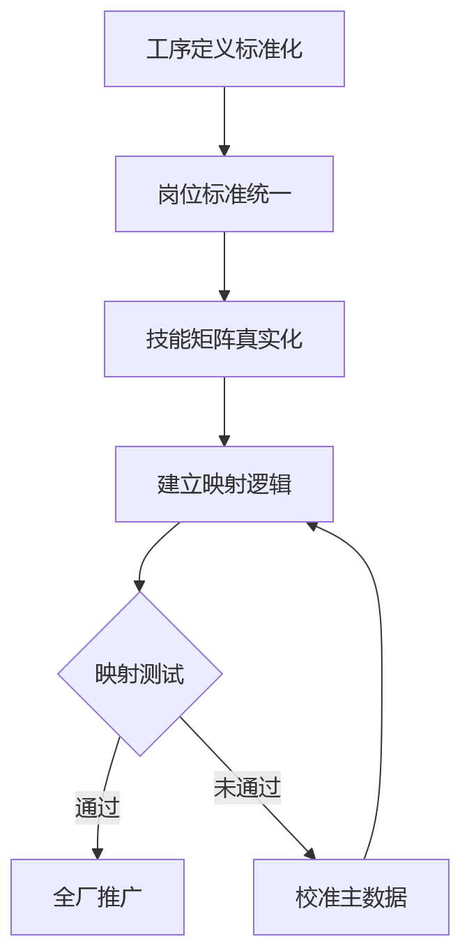 流程图 - 制造业eHR系统业人融合10大核心问题清单