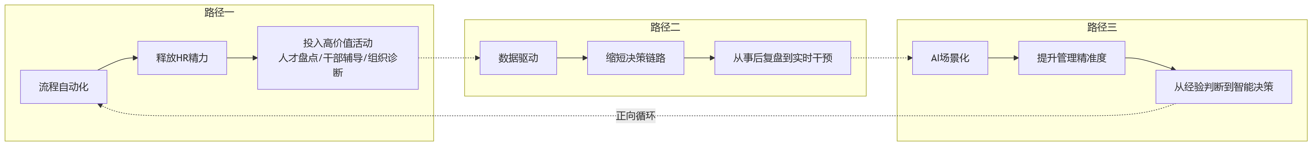 流程图 - HR技术升级如何提升管理效能?2026年关键问题与实战清单
