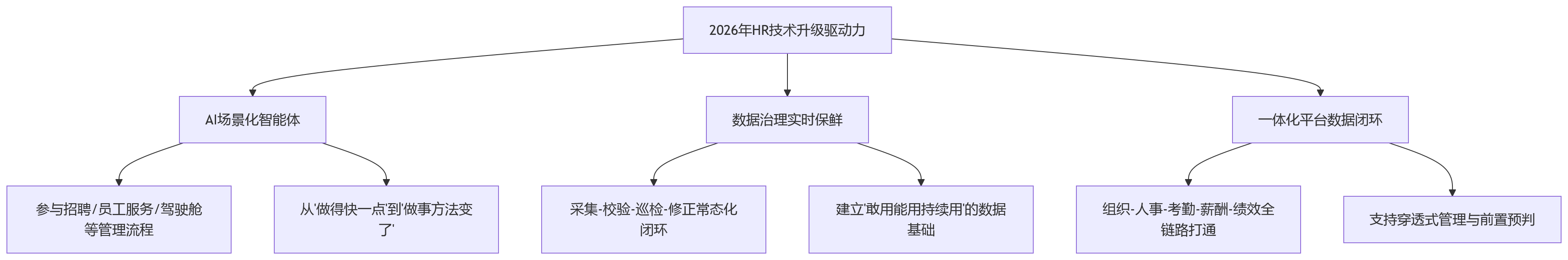 流程图 - HR技术升级如何提升管理效能?2026年关键问题与实战清单