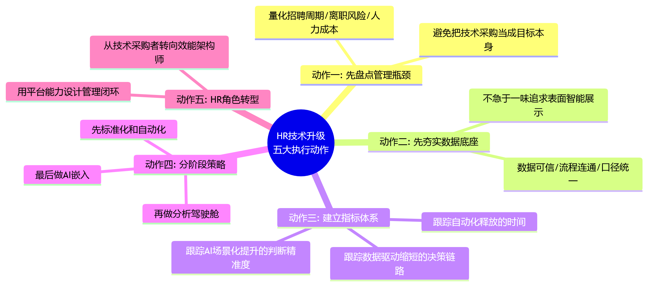 思维导图 - HR技术升级如何提升管理效能?2026年关键问题与实战清单