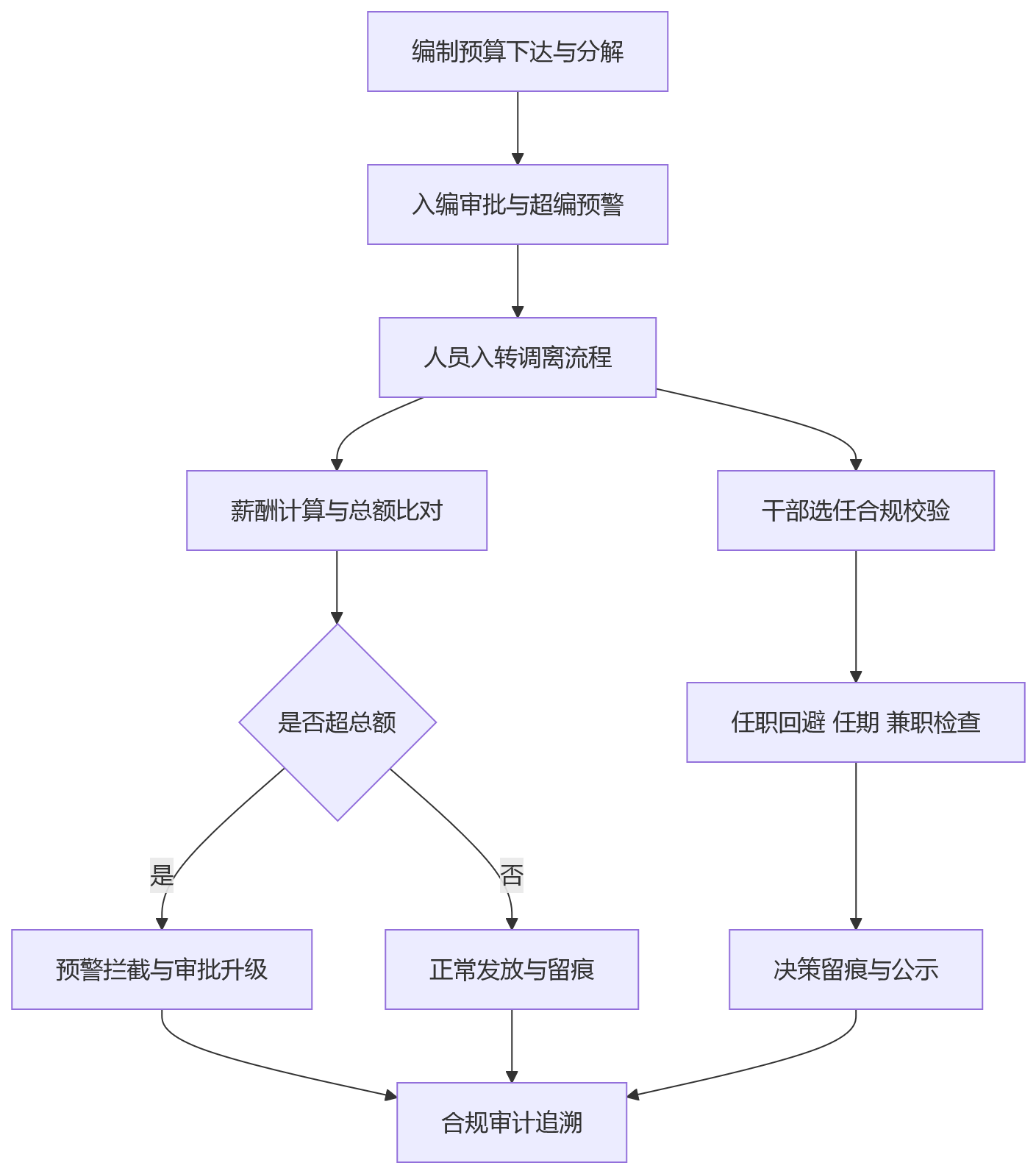 流程图 - 国央企eHR系统建设中,如何应对跨层级组织的人事合规与协同管理